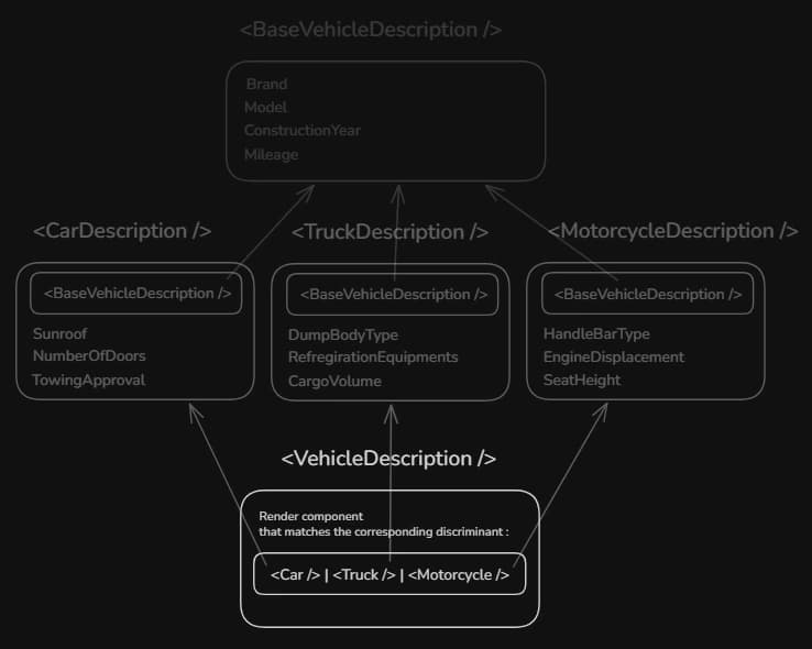 Dynamic assembly of a specific component