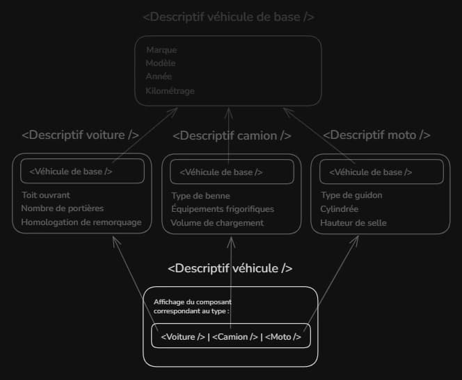 Assemblage dynamique d'un composant spécifique