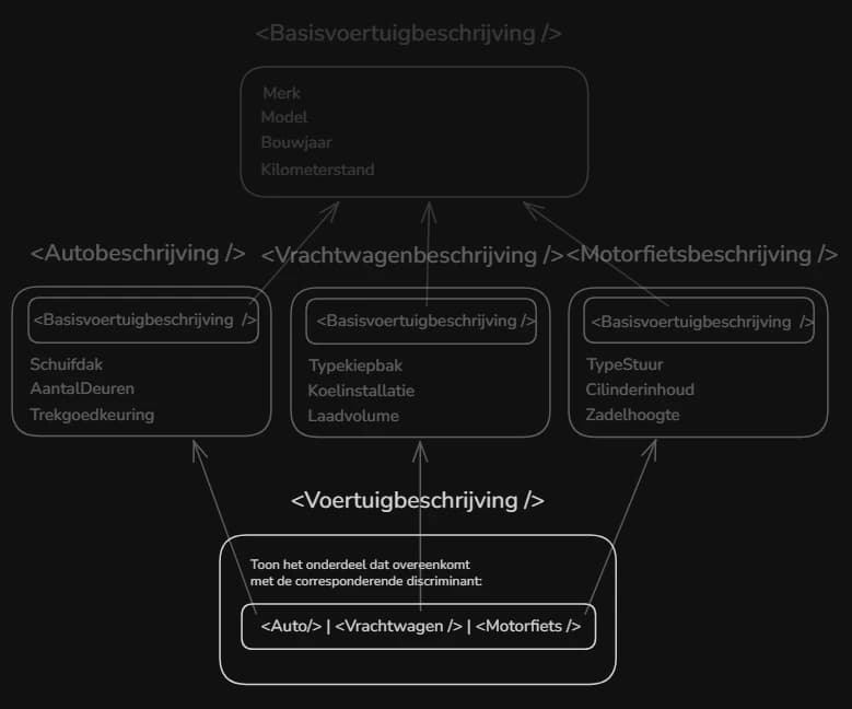 Dynamische opbouw van een component
