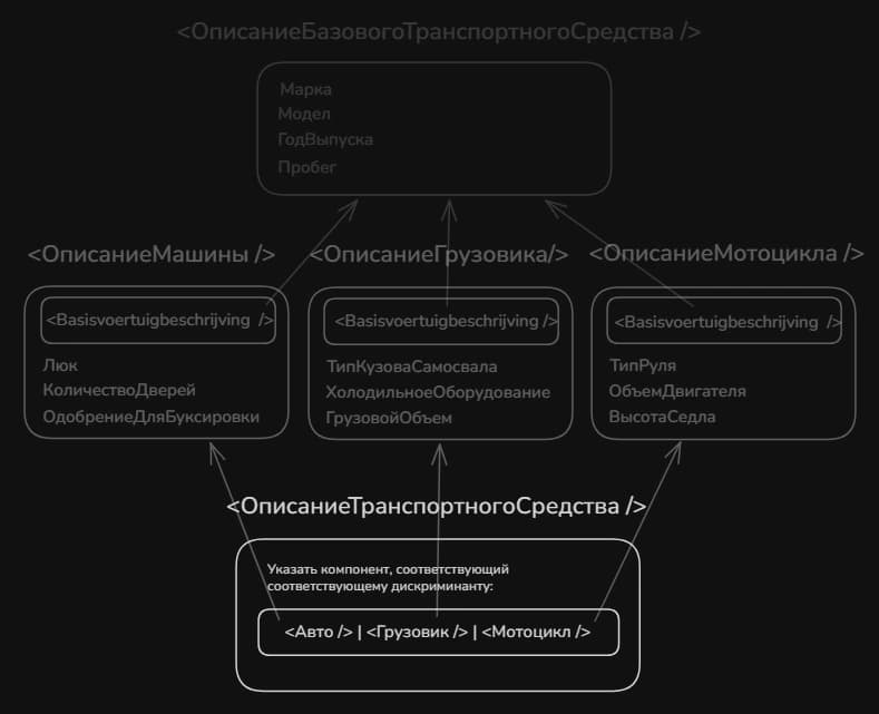 Динамическая сборка компонента