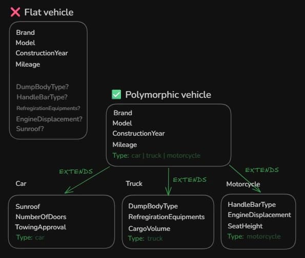 Polymorphic data model