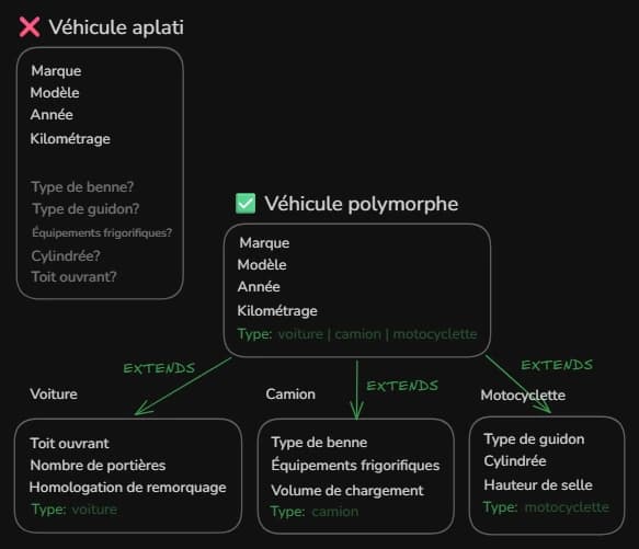 Modèle de données polymorphe