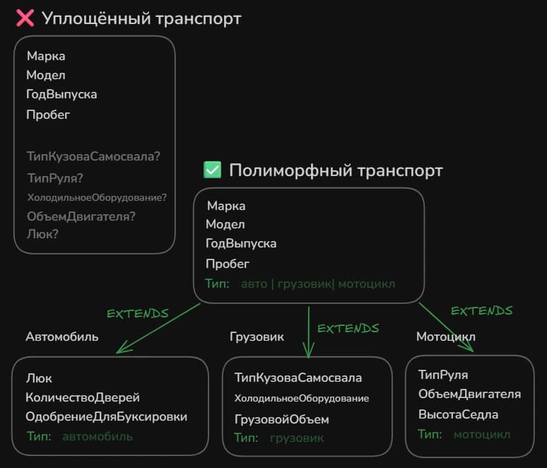Полиморфная модель данных