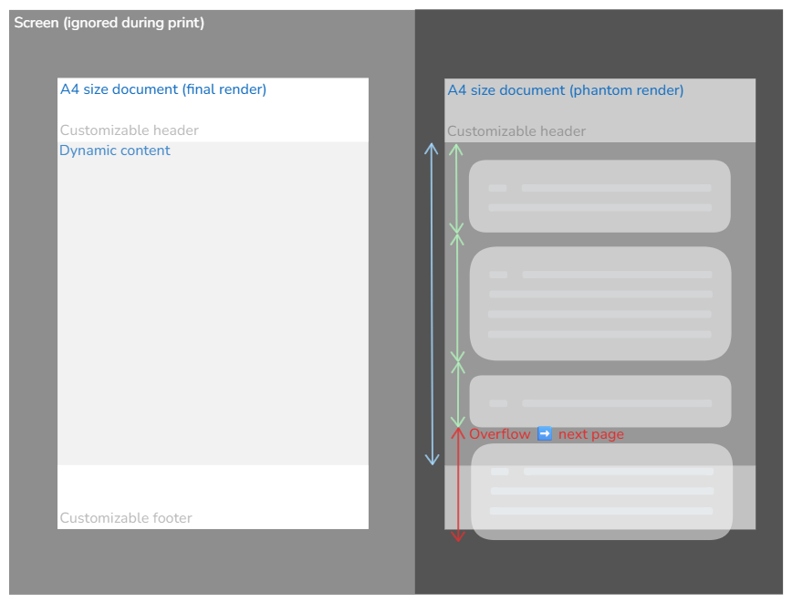 Invisible render used to measure content