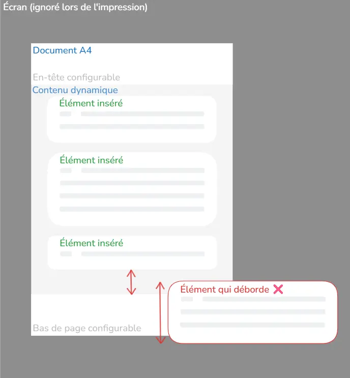 Débordement du contenu hors du document A4